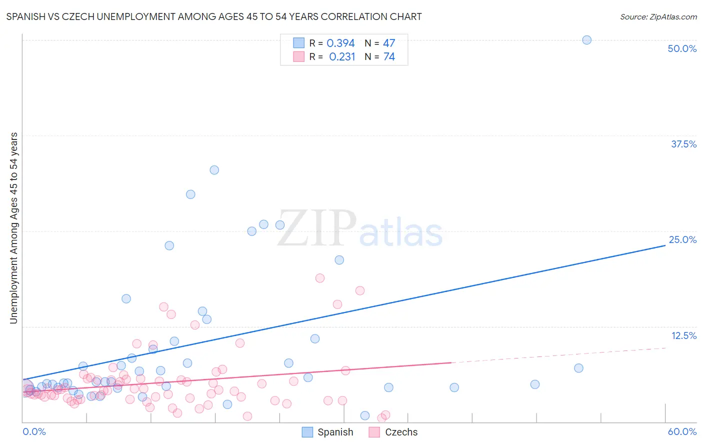 Spanish vs Czech Unemployment Among Ages 45 to 54 years