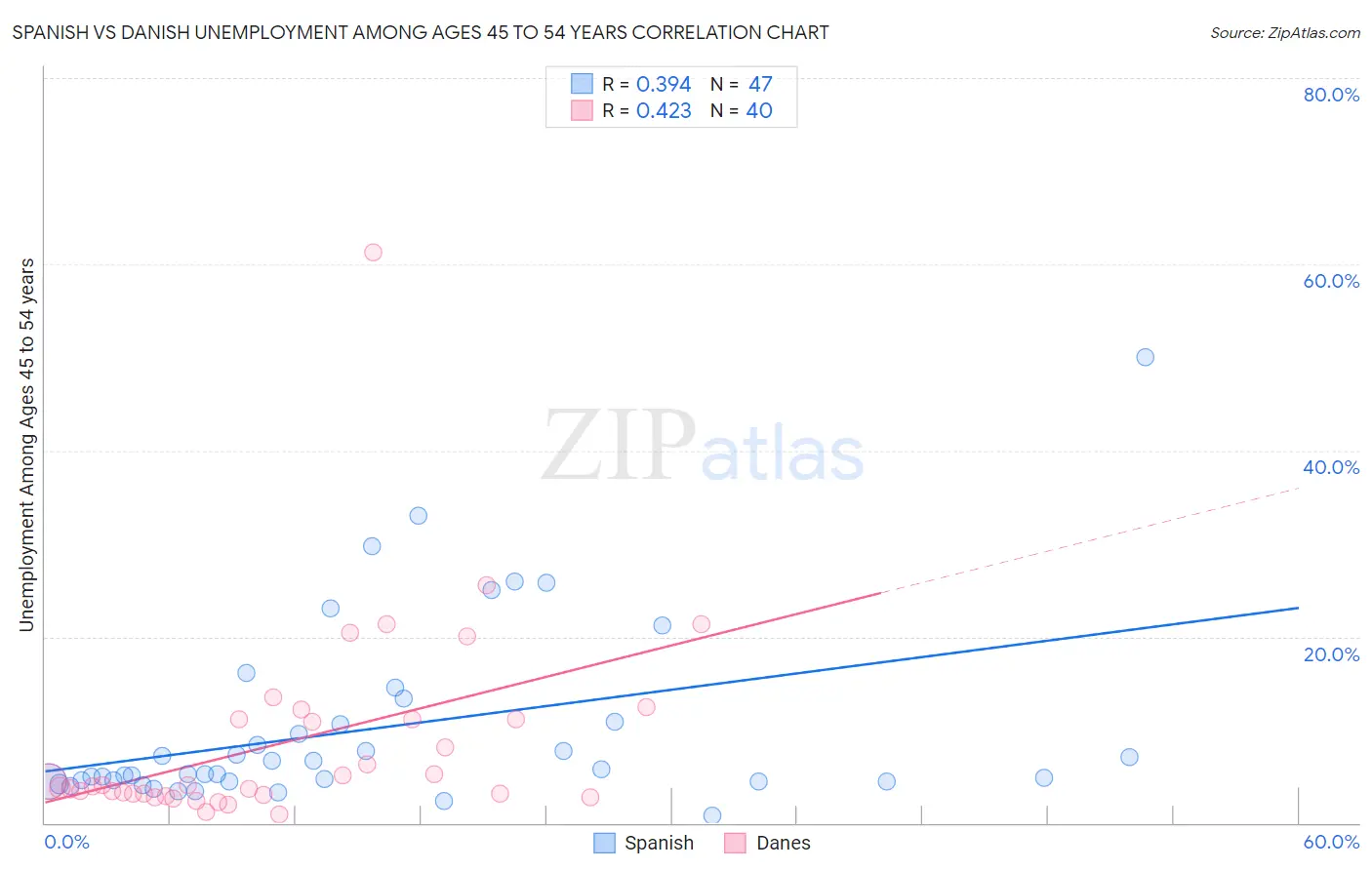 Spanish vs Danish Unemployment Among Ages 45 to 54 years