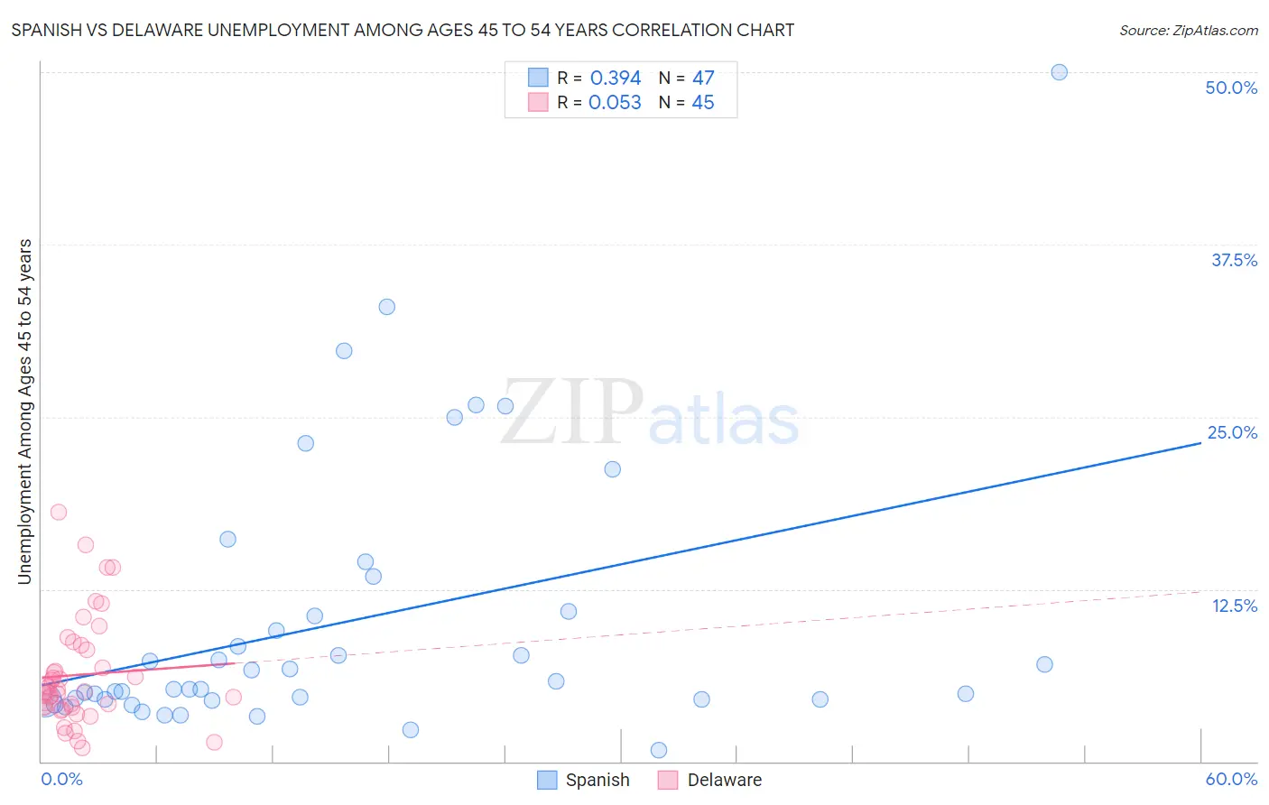 Spanish vs Delaware Unemployment Among Ages 45 to 54 years