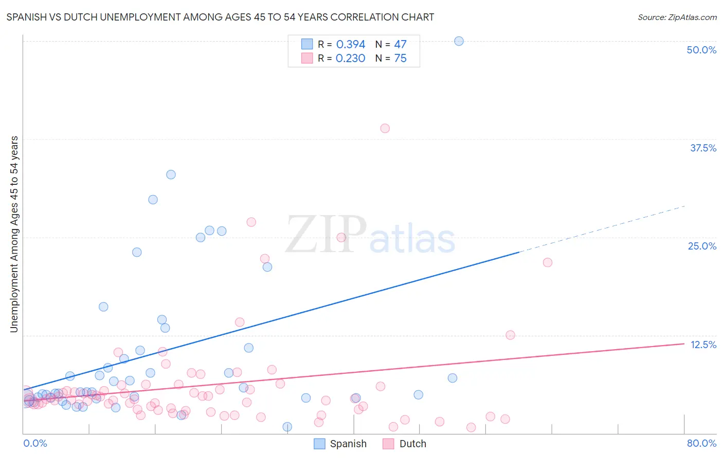 Spanish vs Dutch Unemployment Among Ages 45 to 54 years