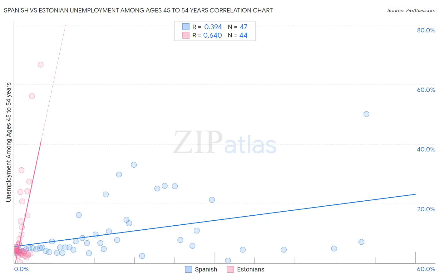 Spanish vs Estonian Unemployment Among Ages 45 to 54 years