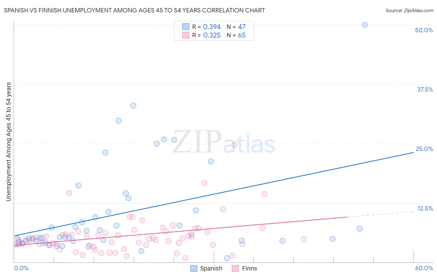 Spanish vs Finnish Unemployment Among Ages 45 to 54 years