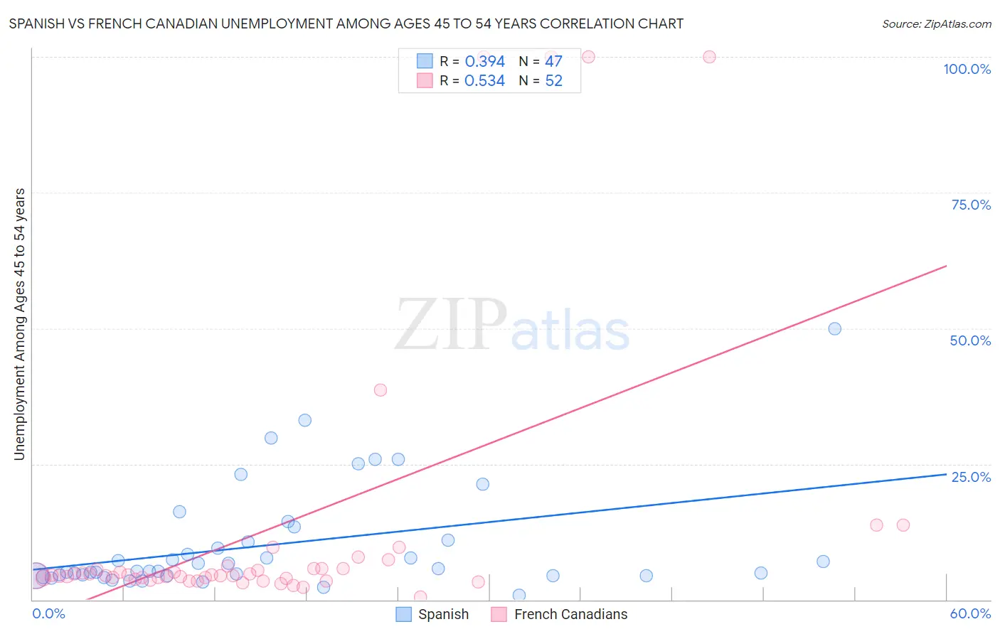 Spanish vs French Canadian Unemployment Among Ages 45 to 54 years