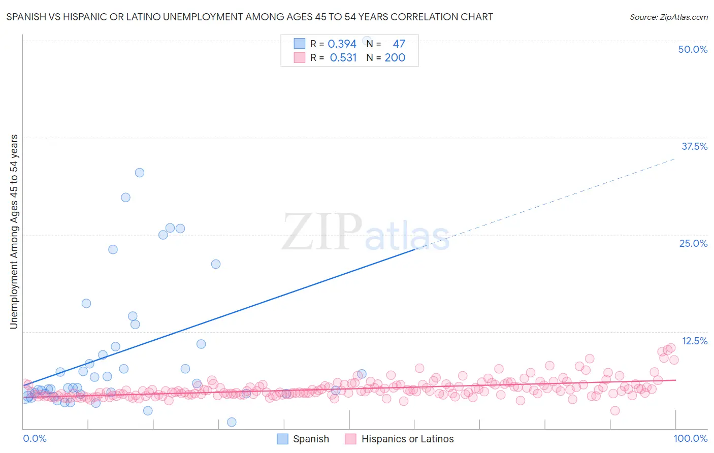 Spanish vs Hispanic or Latino Unemployment Among Ages 45 to 54 years