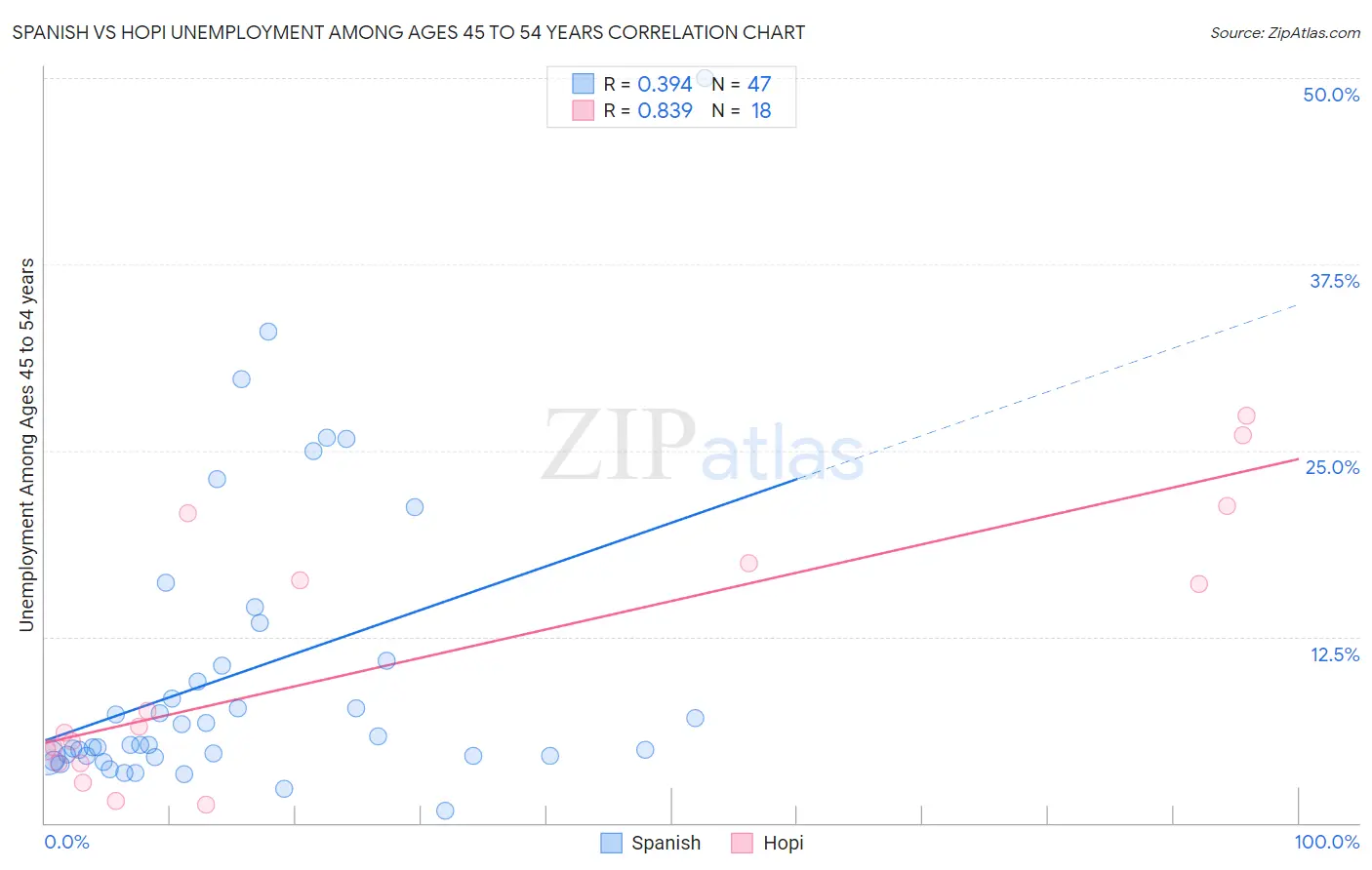 Spanish vs Hopi Unemployment Among Ages 45 to 54 years