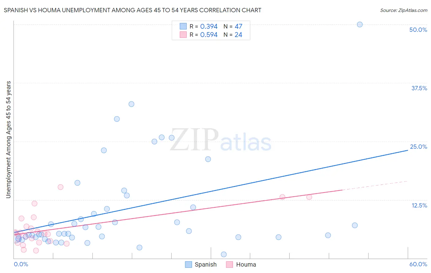 Spanish vs Houma Unemployment Among Ages 45 to 54 years