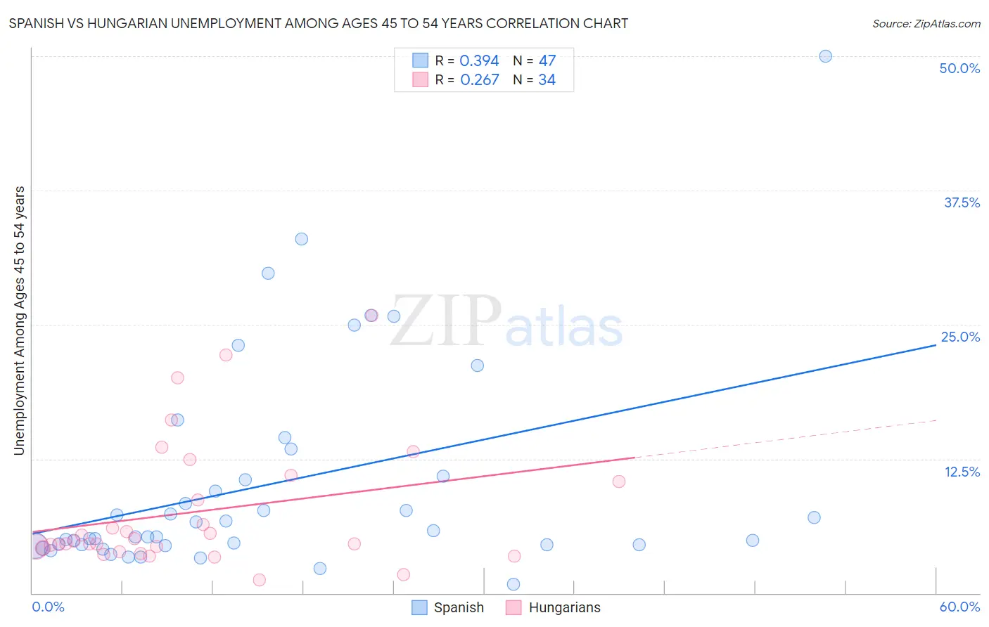 Spanish vs Hungarian Unemployment Among Ages 45 to 54 years