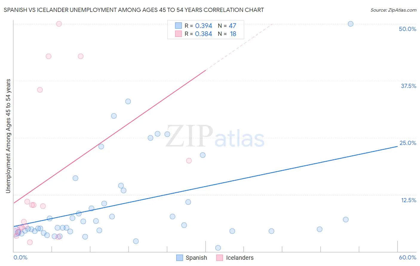 Spanish vs Icelander Unemployment Among Ages 45 to 54 years