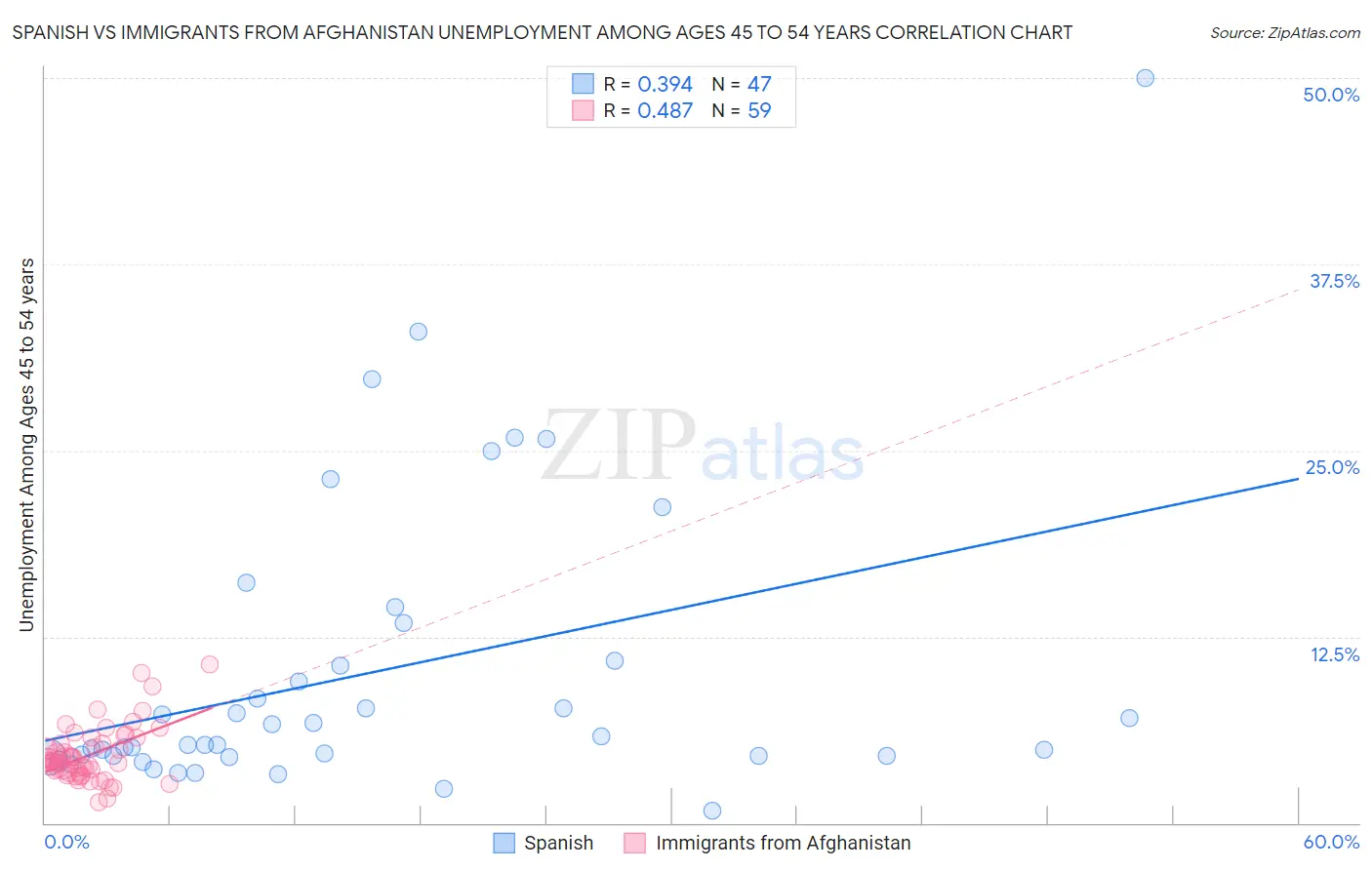 Spanish vs Immigrants from Afghanistan Unemployment Among Ages 45 to 54 years