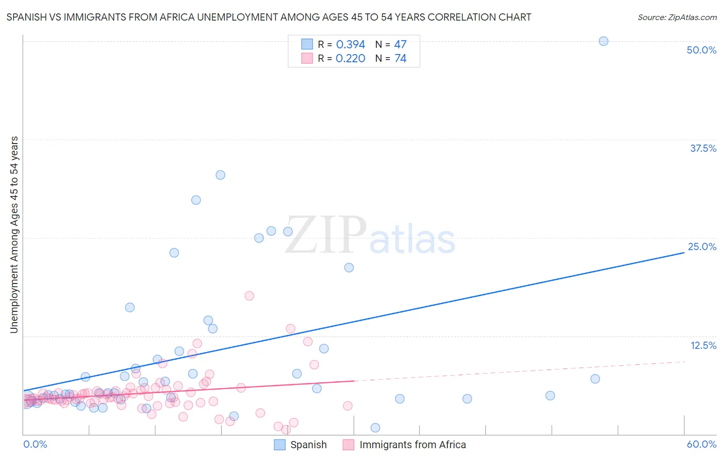 Spanish vs Immigrants from Africa Unemployment Among Ages 45 to 54 years