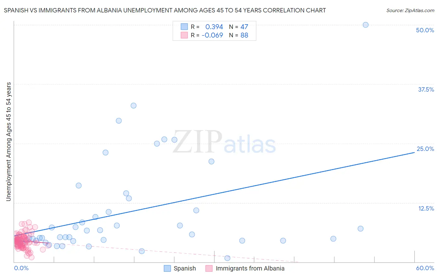 Spanish vs Immigrants from Albania Unemployment Among Ages 45 to 54 years