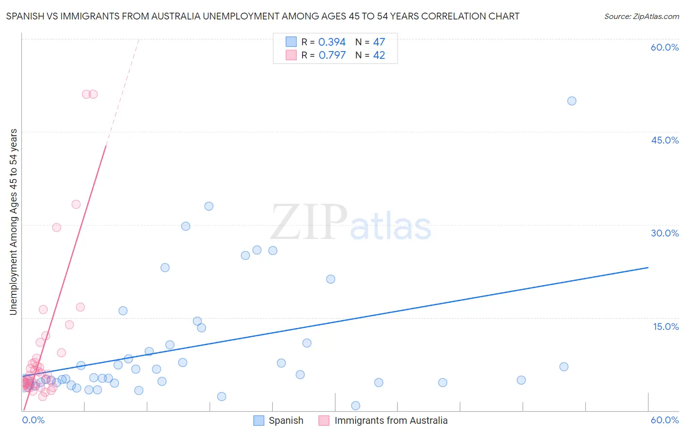 Spanish vs Immigrants from Australia Unemployment Among Ages 45 to 54 years