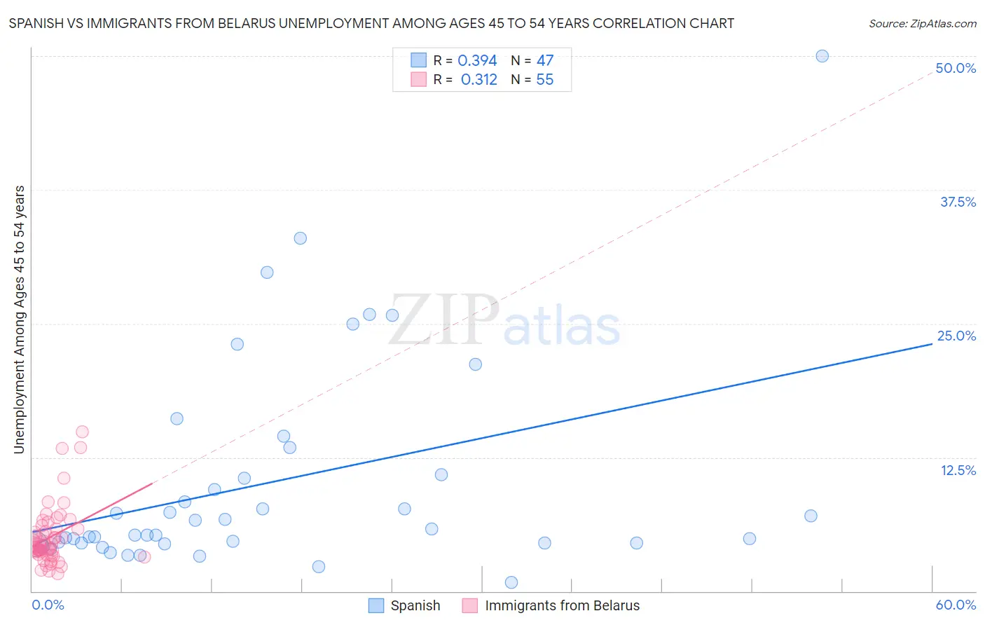 Spanish vs Immigrants from Belarus Unemployment Among Ages 45 to 54 years