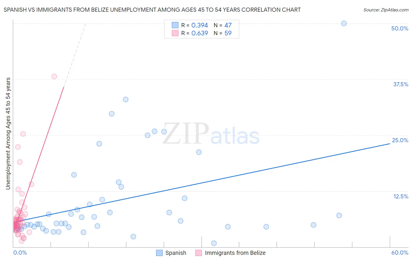 Spanish vs Immigrants from Belize Unemployment Among Ages 45 to 54 years