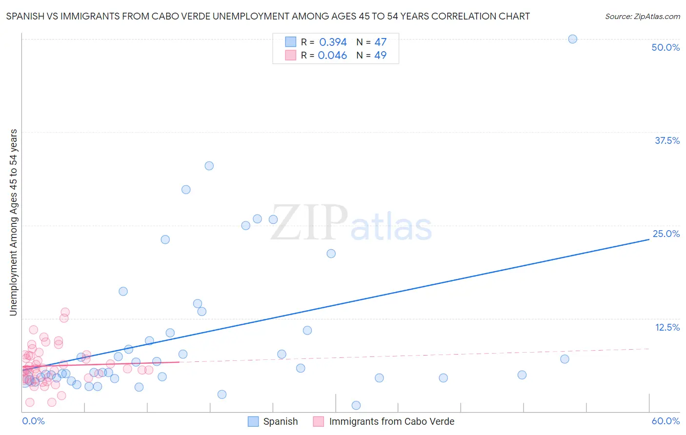 Spanish vs Immigrants from Cabo Verde Unemployment Among Ages 45 to 54 years