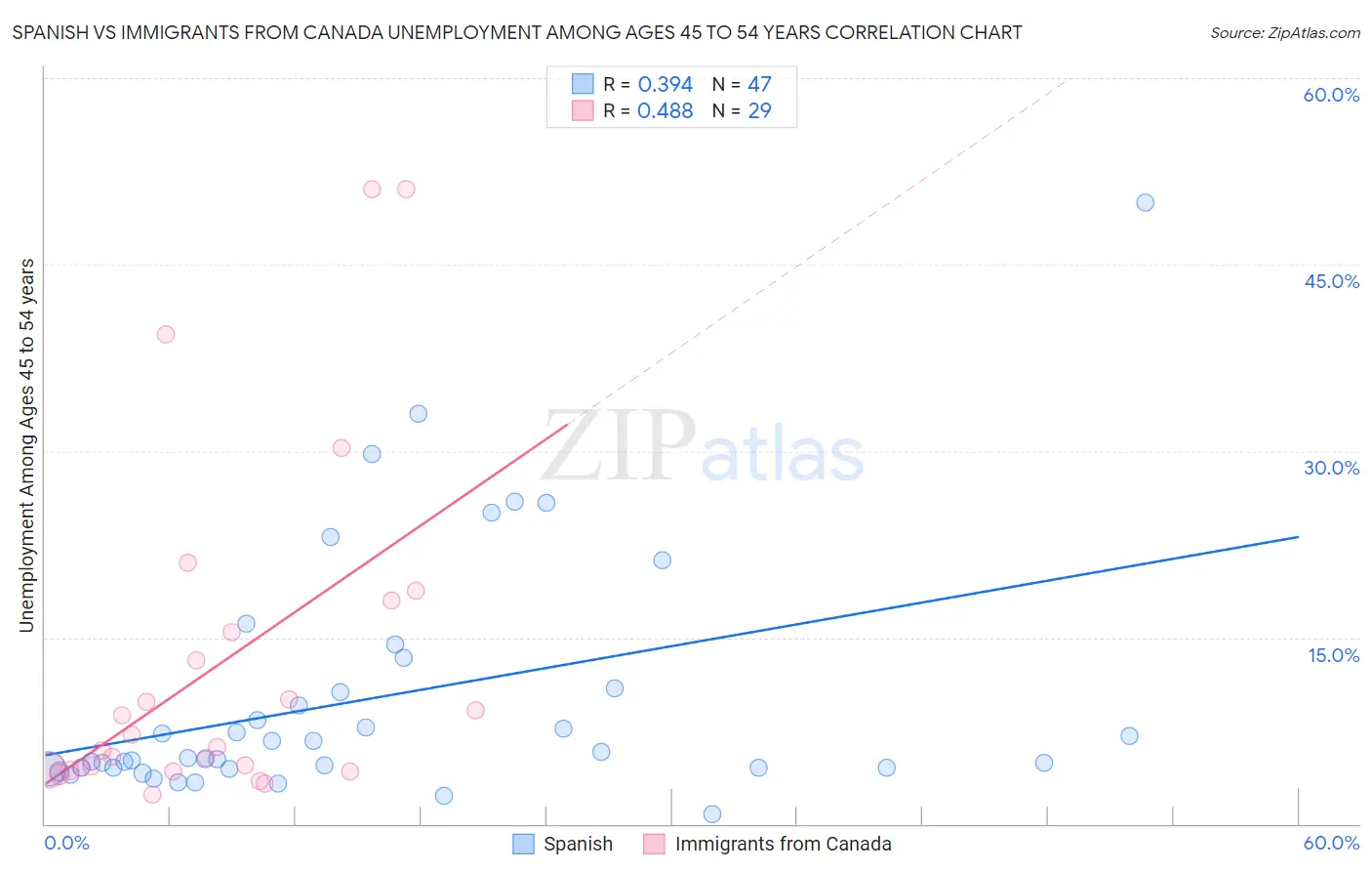 Spanish vs Immigrants from Canada Unemployment Among Ages 45 to 54 years