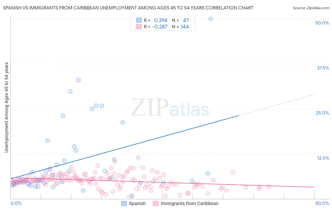 Spanish vs Immigrants from Caribbean Unemployment Among Ages 45 to 54 years