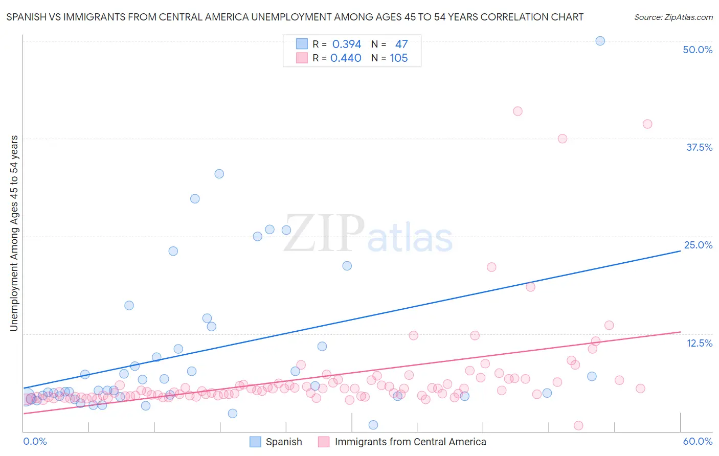 Spanish vs Immigrants from Central America Unemployment Among Ages 45 to 54 years