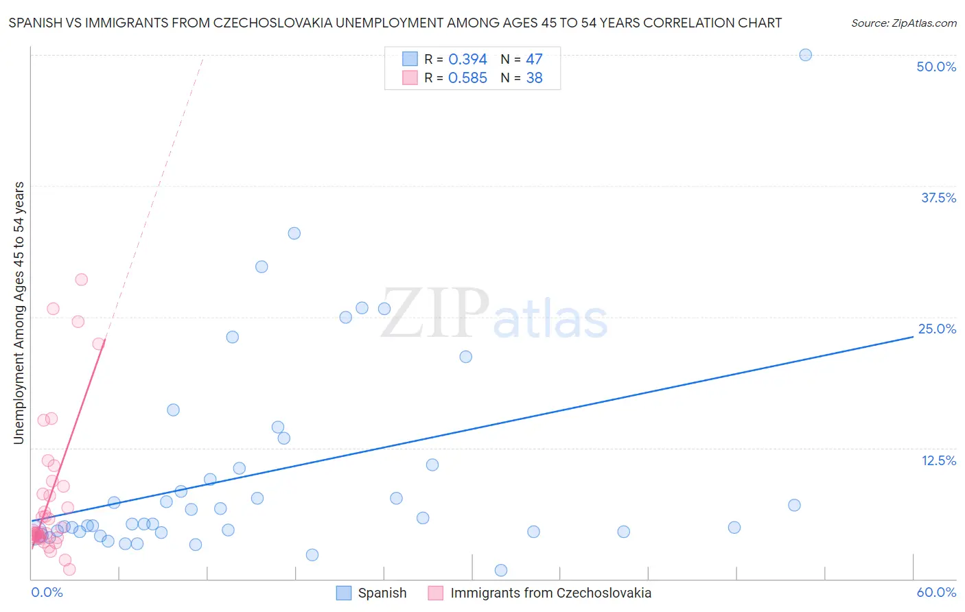 Spanish vs Immigrants from Czechoslovakia Unemployment Among Ages 45 to 54 years