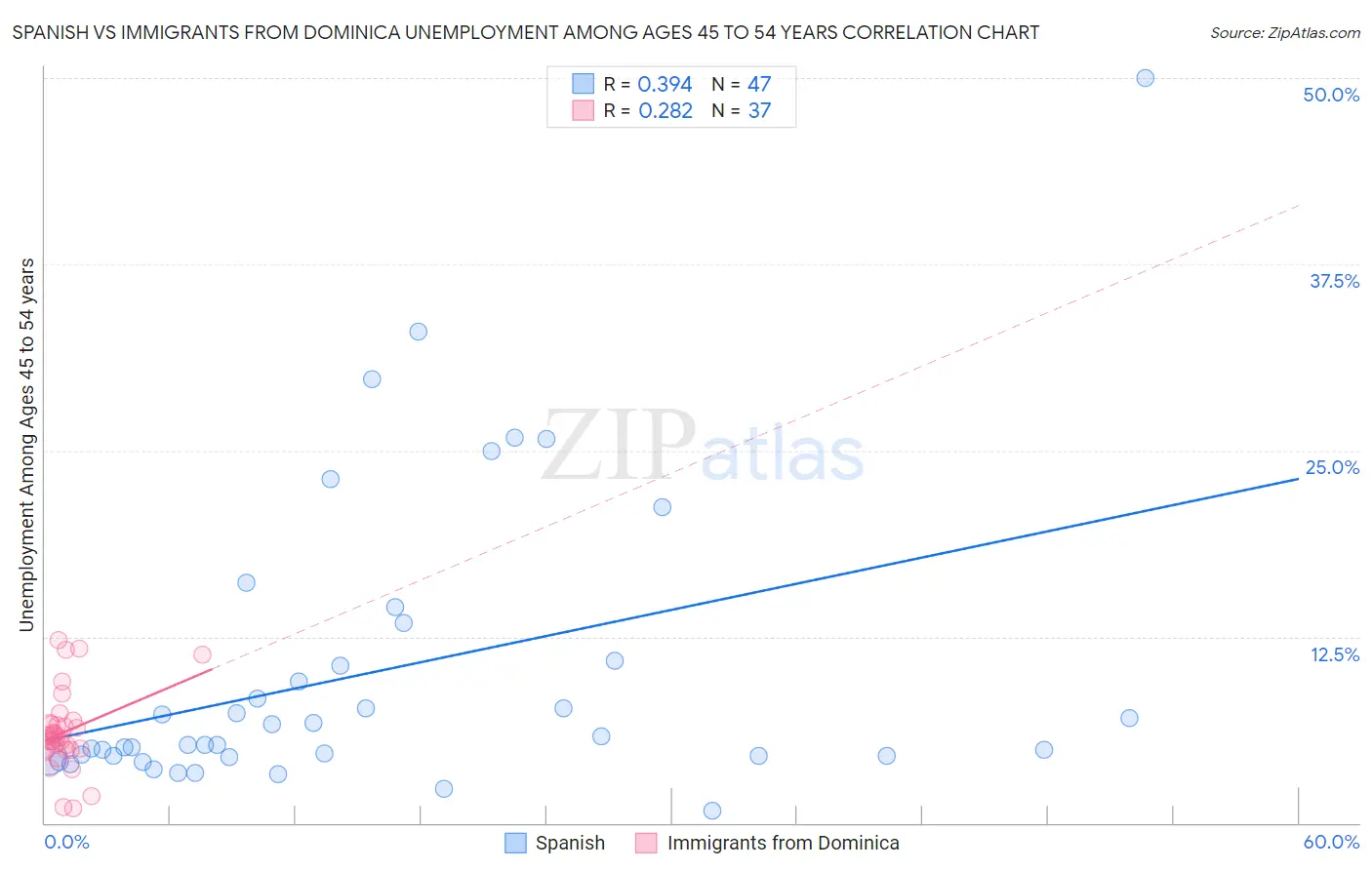 Spanish vs Immigrants from Dominica Unemployment Among Ages 45 to 54 years