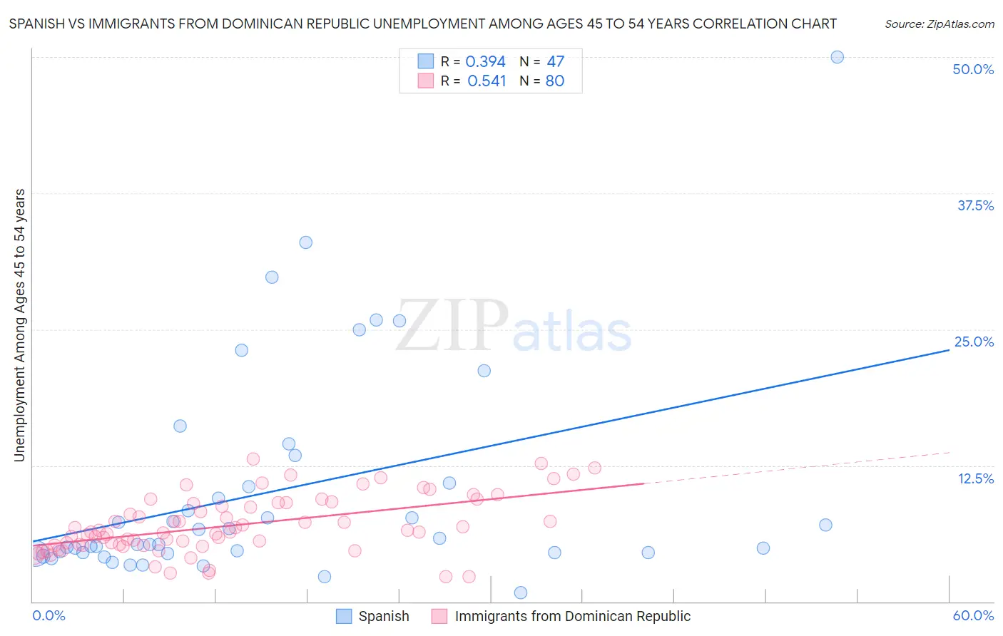 Spanish vs Immigrants from Dominican Republic Unemployment Among Ages 45 to 54 years