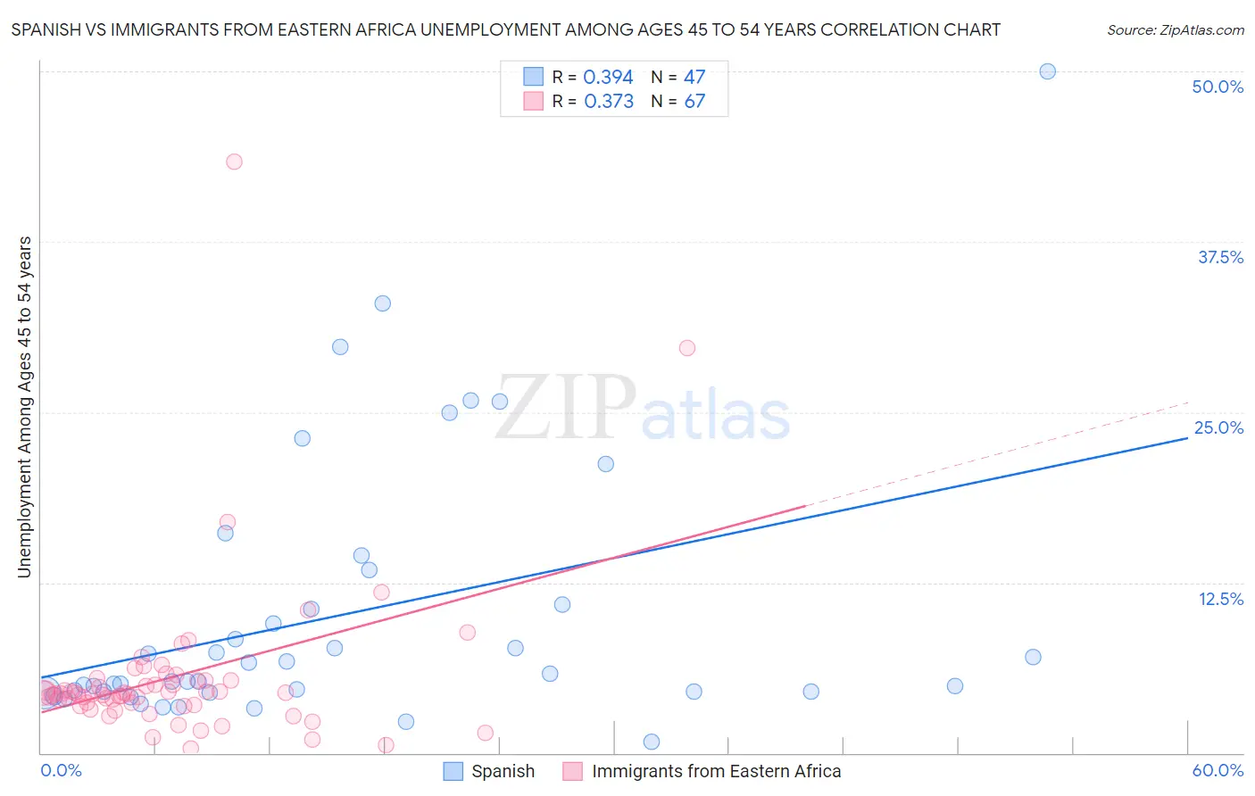 Spanish vs Immigrants from Eastern Africa Unemployment Among Ages 45 to 54 years