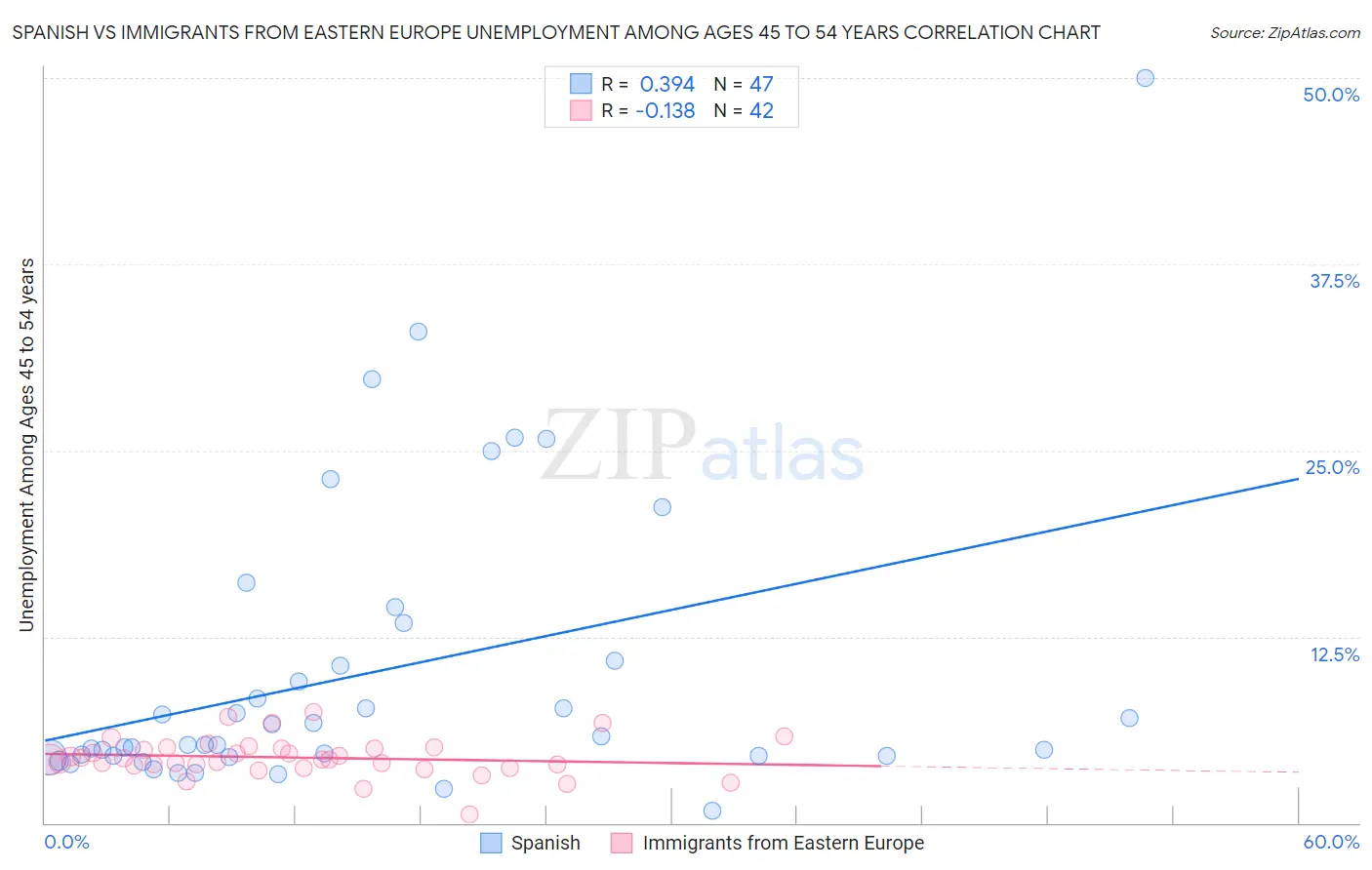 Spanish vs Immigrants from Eastern Europe Unemployment Among Ages 45 to 54 years