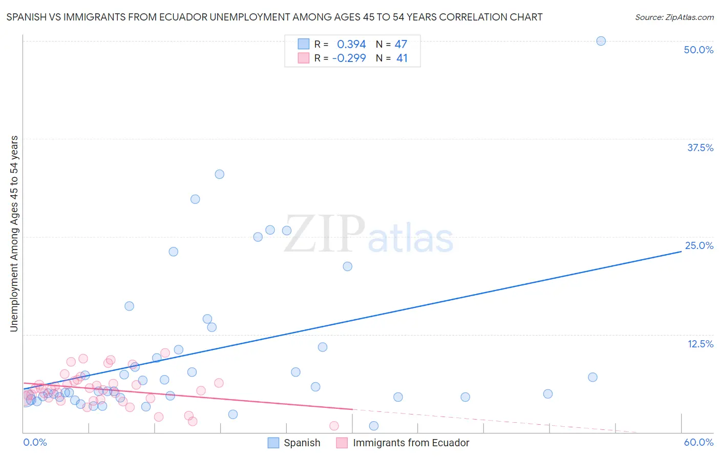 Spanish vs Immigrants from Ecuador Unemployment Among Ages 45 to 54 years