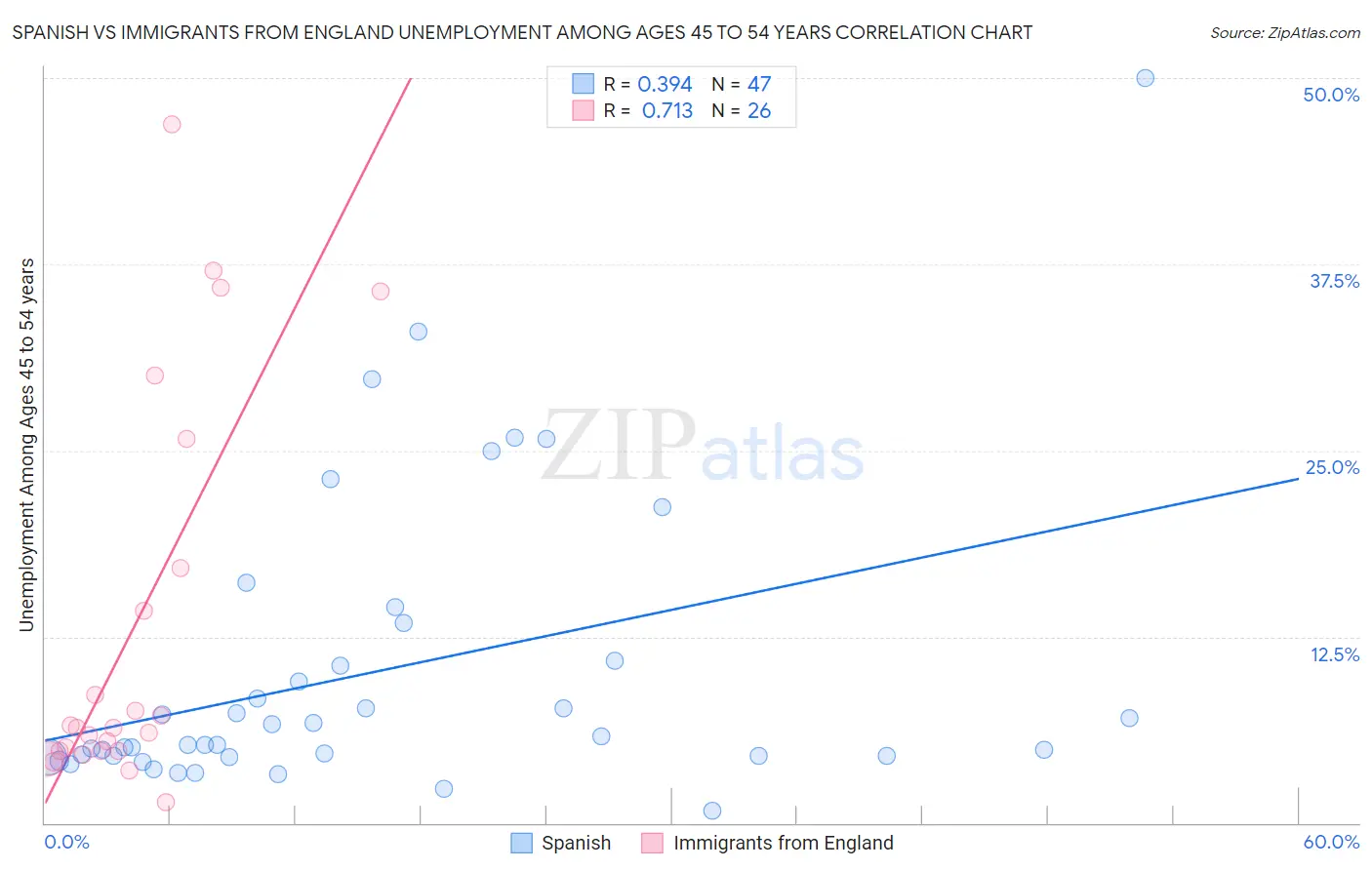 Spanish vs Immigrants from England Unemployment Among Ages 45 to 54 years
