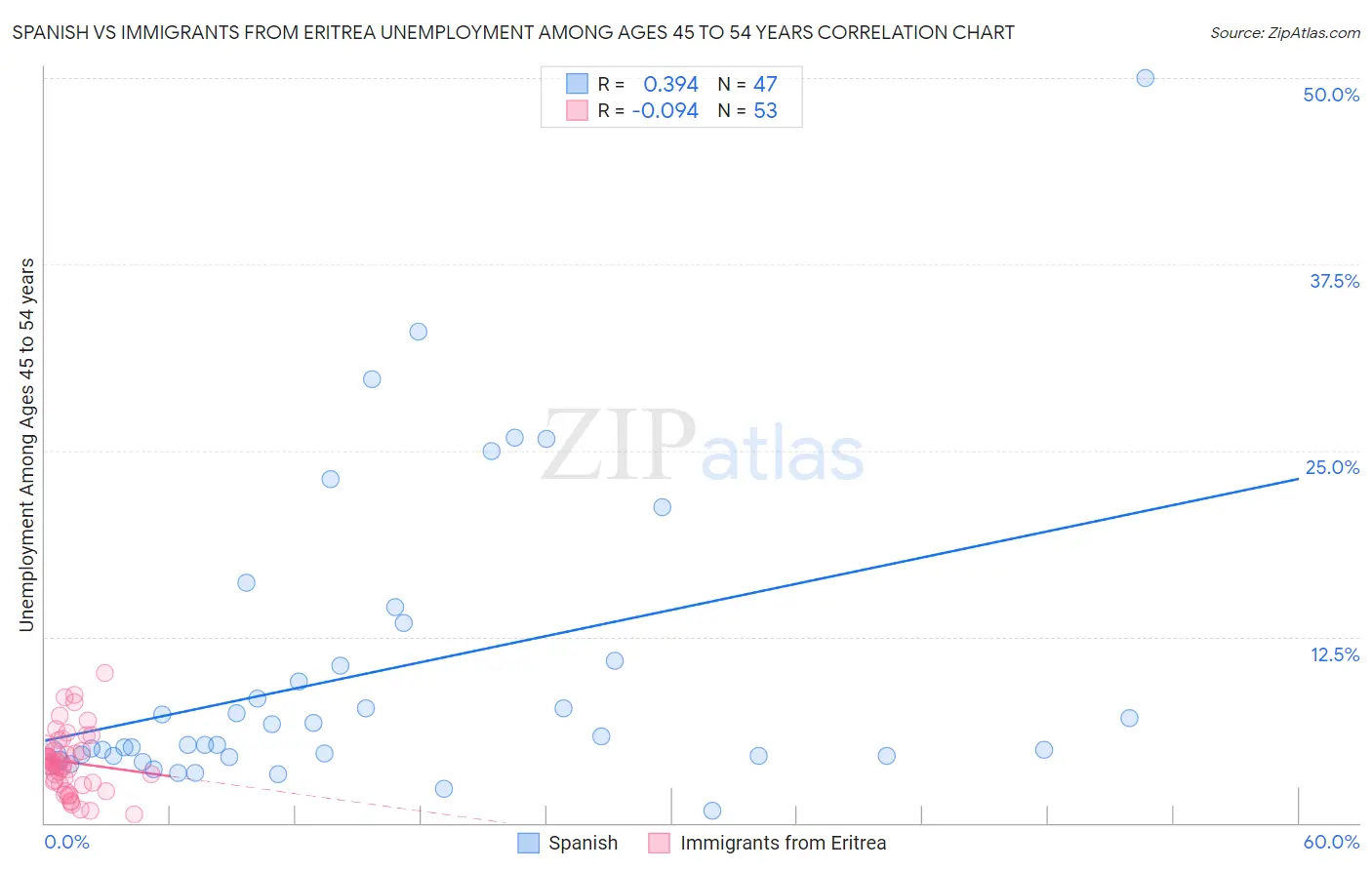 Spanish vs Immigrants from Eritrea Unemployment Among Ages 45 to 54 years