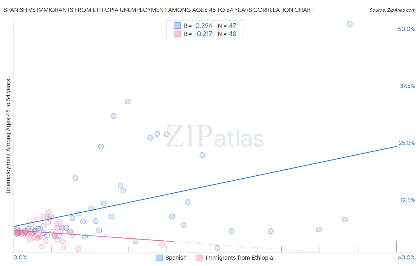 Spanish vs Immigrants from Ethiopia Unemployment Among Ages 45 to 54 years