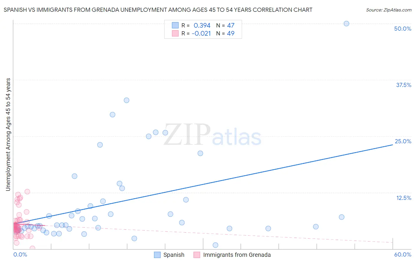 Spanish vs Immigrants from Grenada Unemployment Among Ages 45 to 54 years