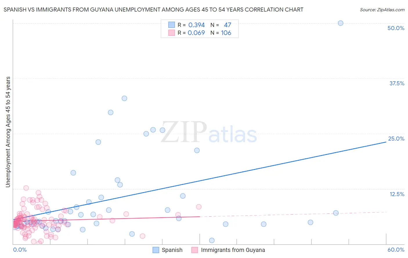 Spanish vs Immigrants from Guyana Unemployment Among Ages 45 to 54 years