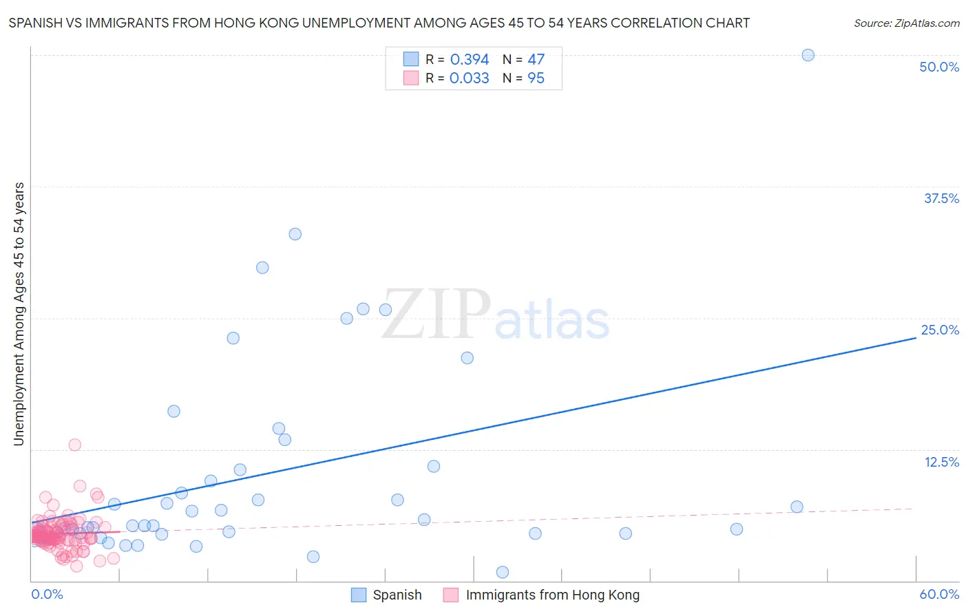 Spanish vs Immigrants from Hong Kong Unemployment Among Ages 45 to 54 years