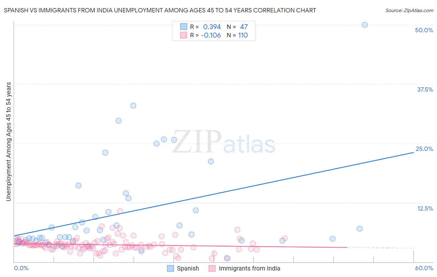 Spanish vs Immigrants from India Unemployment Among Ages 45 to 54 years