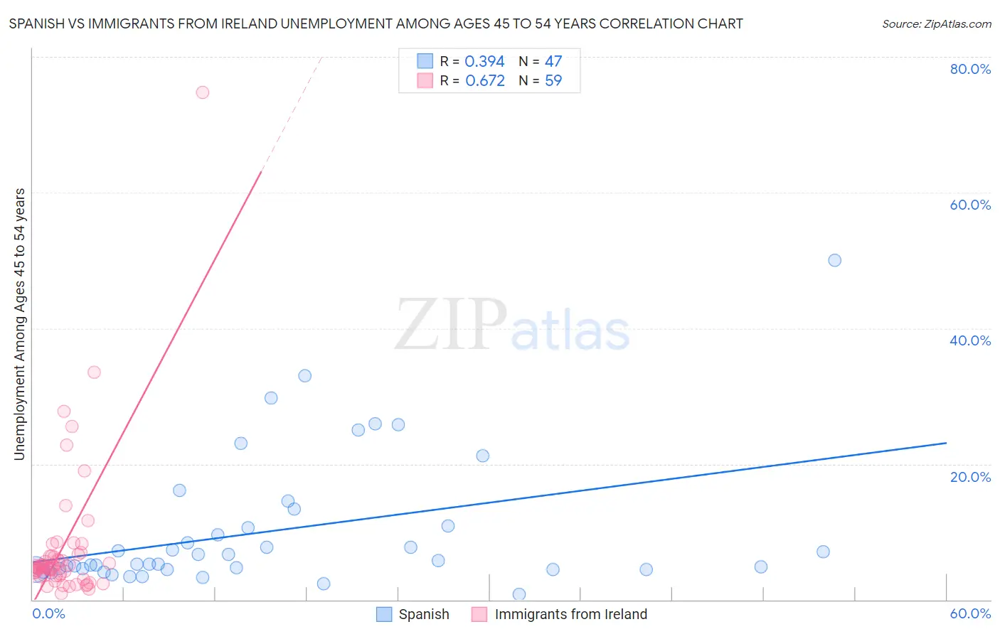 Spanish vs Immigrants from Ireland Unemployment Among Ages 45 to 54 years