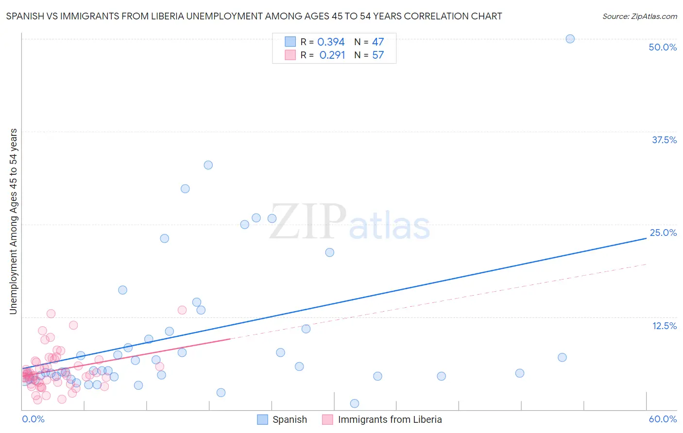 Spanish vs Immigrants from Liberia Unemployment Among Ages 45 to 54 years