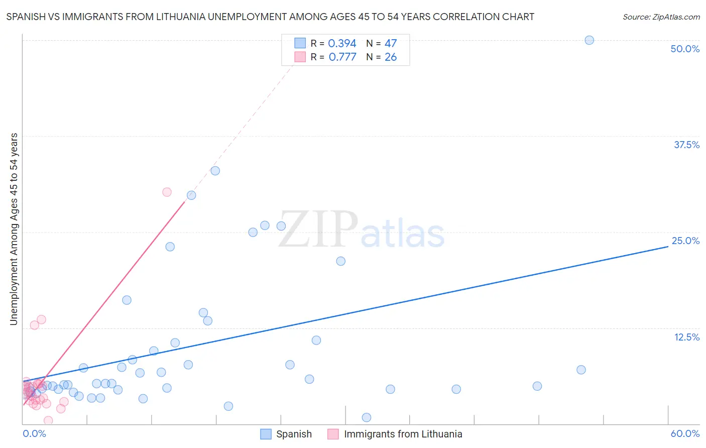 Spanish vs Immigrants from Lithuania Unemployment Among Ages 45 to 54 years