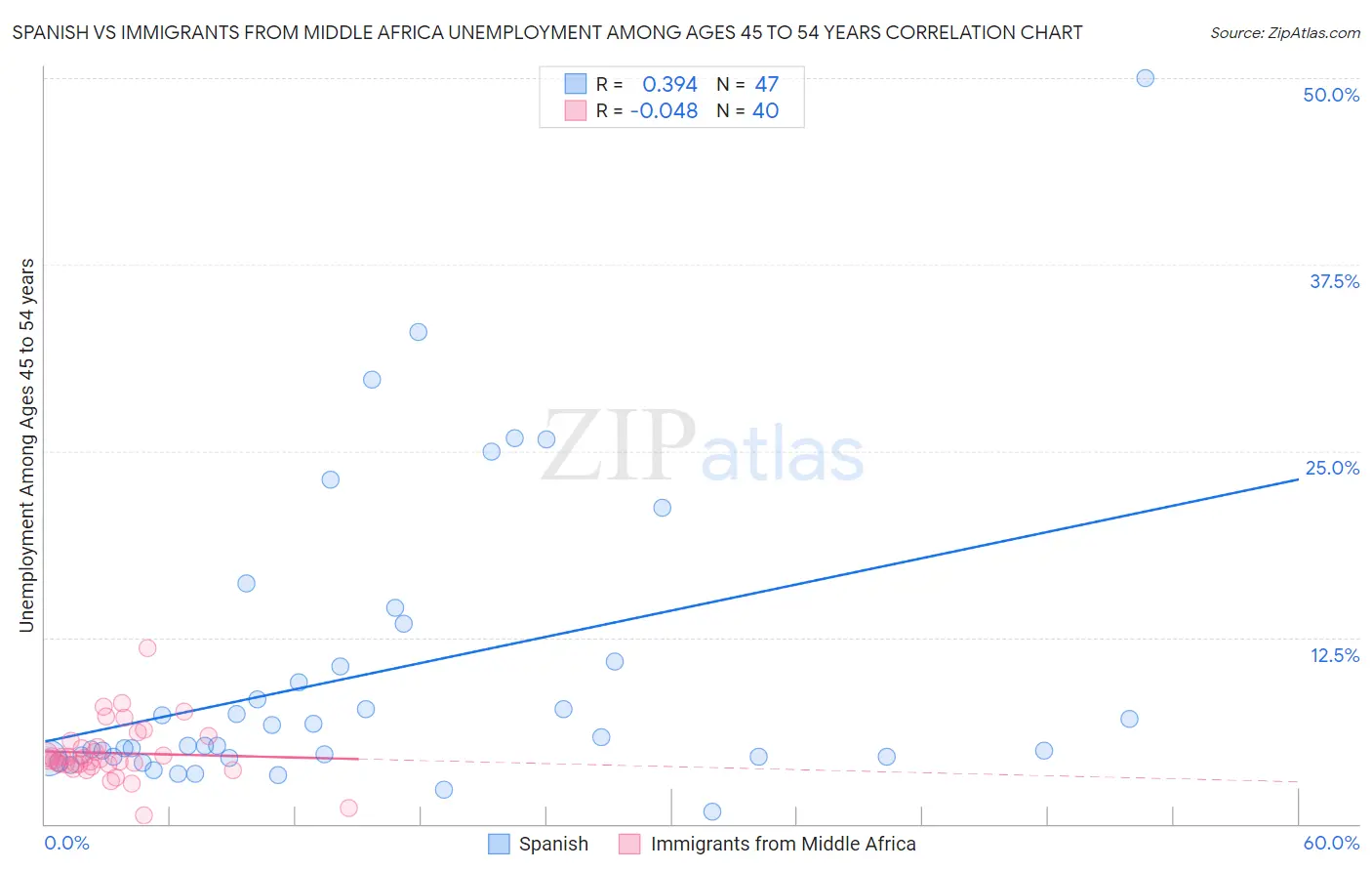 Spanish vs Immigrants from Middle Africa Unemployment Among Ages 45 to 54 years