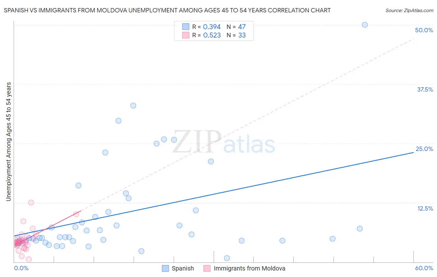 Spanish vs Immigrants from Moldova Unemployment Among Ages 45 to 54 years