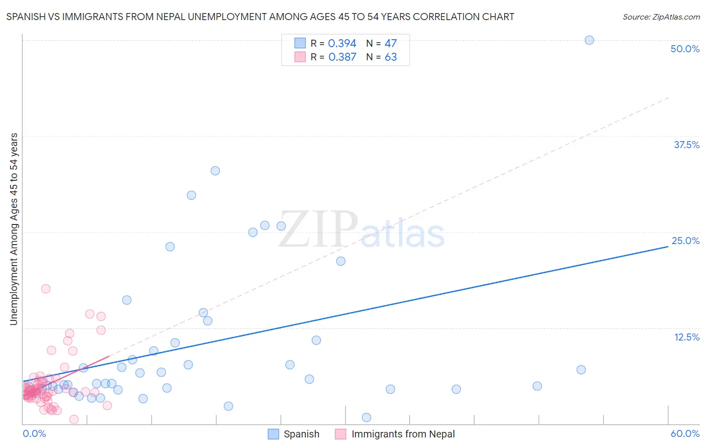 Spanish vs Immigrants from Nepal Unemployment Among Ages 45 to 54 years