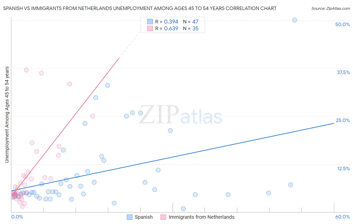 Spanish vs Immigrants from Netherlands Unemployment Among Ages 45 to 54 years