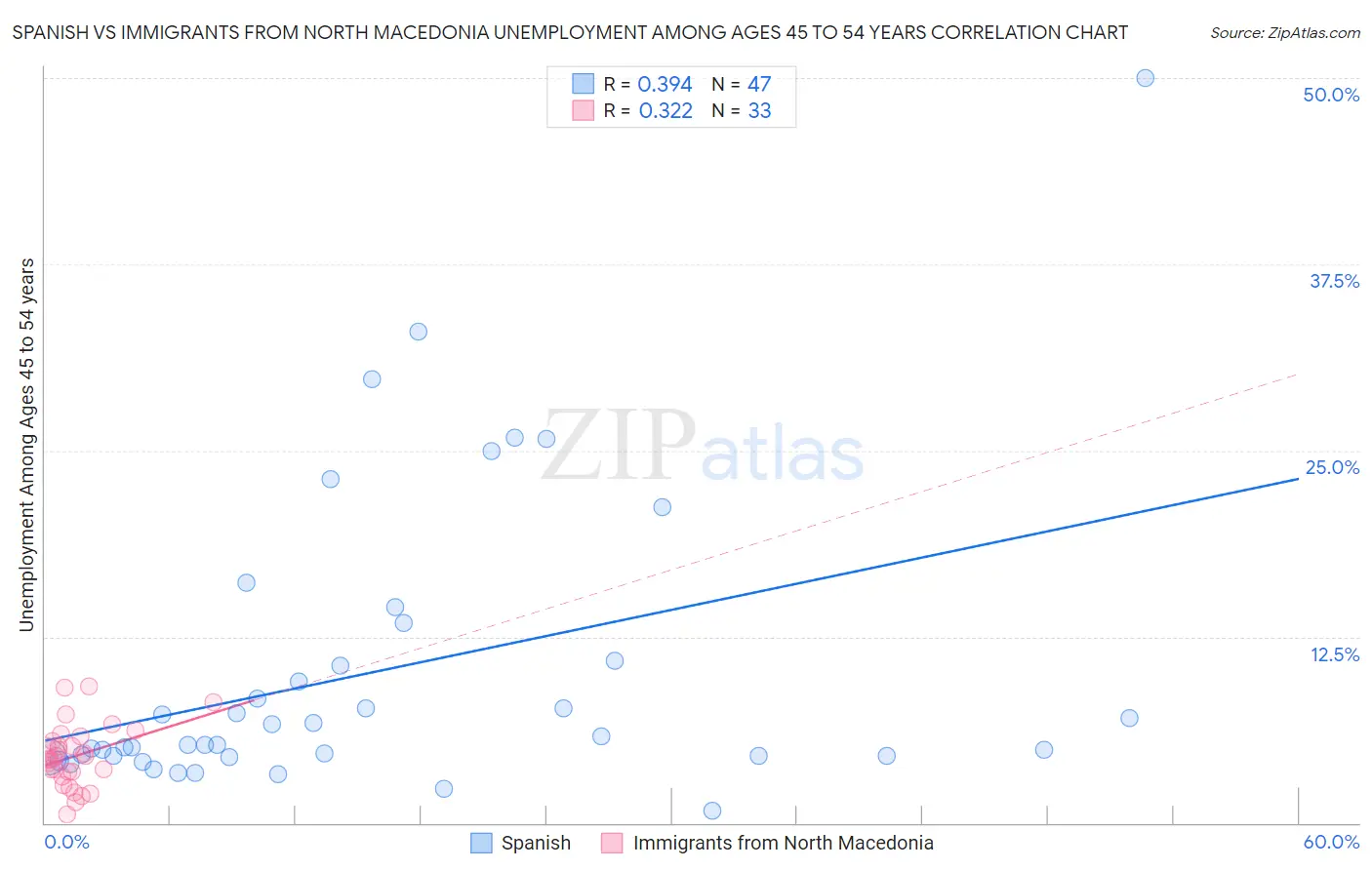 Spanish vs Immigrants from North Macedonia Unemployment Among Ages 45 to 54 years