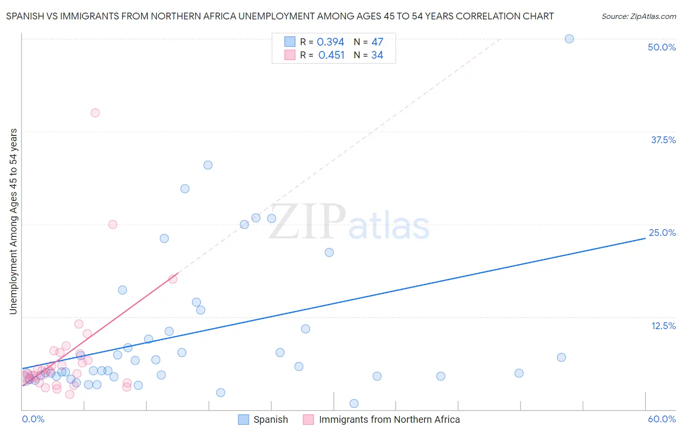 Spanish vs Immigrants from Northern Africa Unemployment Among Ages 45 to 54 years