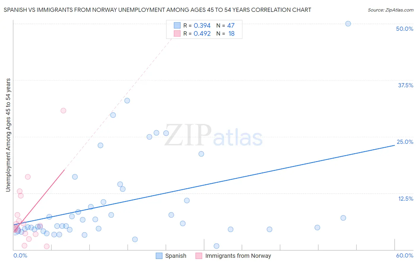 Spanish vs Immigrants from Norway Unemployment Among Ages 45 to 54 years