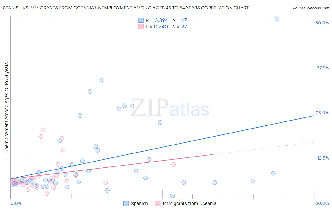 Spanish vs Immigrants from Oceania Unemployment Among Ages 45 to 54 years