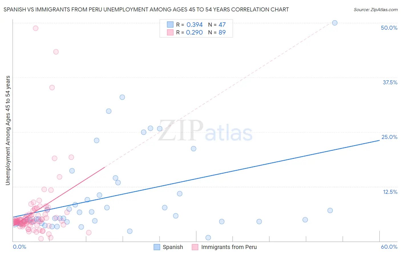 Spanish vs Immigrants from Peru Unemployment Among Ages 45 to 54 years