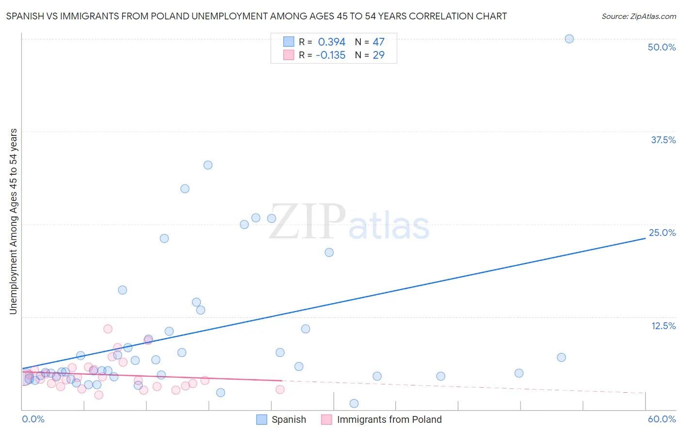 Spanish vs Immigrants from Poland Unemployment Among Ages 45 to 54 years