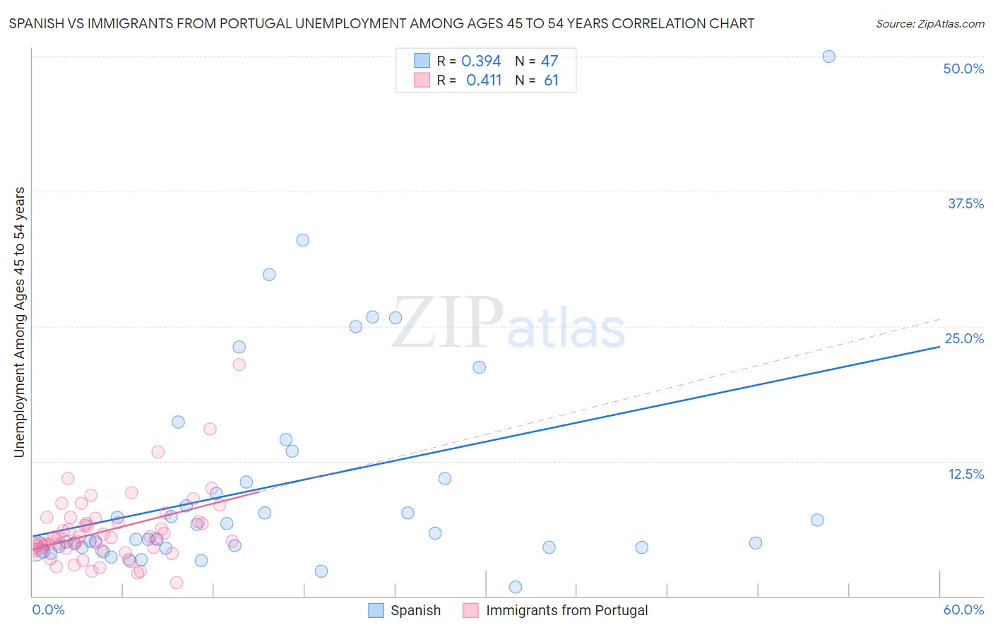 Spanish vs Immigrants from Portugal Unemployment Among Ages 45 to 54 years