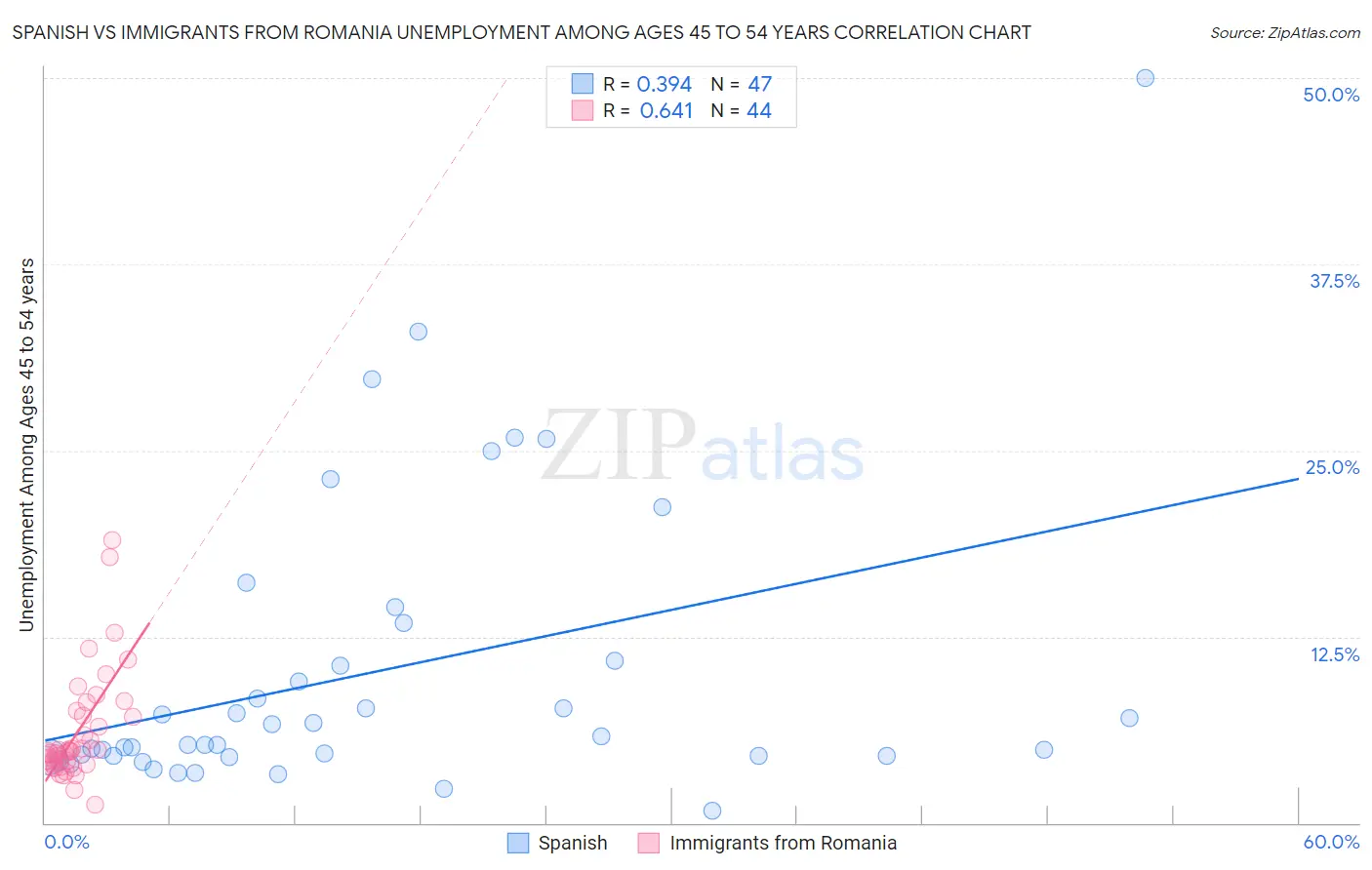 Spanish vs Immigrants from Romania Unemployment Among Ages 45 to 54 years